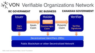 Veriﬁable Organizations Network
HolderIssuer Verifier
Issues  
Claim
Presents 
Claim
Decentralized Identifiers (DIDs)
Public Blockchain or other Decentralized Network
Signs
Claim
Countersigns
Claim
Verifies
Signatures
Wallet
Slide credit: Drummond Reed, Sovrin Foundation
BC GOVERNMENT BC BUSINESS CANADIAN GOVERNMENT
 