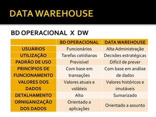 BD OPERACIONAL DATA WAREHOUSE
USUÁRIOS Funcionários Alta Administração
UTILIZAÇÃO Tarefas cotidianas Decisões estratégicas
PADRÃO DE USO Previsível Difícil de prever
PRINCÍPIOS DE
FUNCIONAMENTO
Com base em
transações
Com base em análise
de dados
VALORES DOS
DADOS
Valores atuais e
voláteis
Valores históricos e
imutáveis
DETALHAMENTO Alto Sumarizado
ORNIGANIZAÇÃO
DOS DADOS
Orientado a
aplicações
Orientado a assunto
BD OPERACIONAL X DW
 