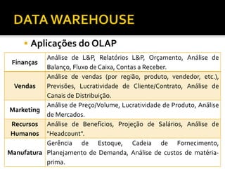  Aplicações do OLAP
Finanças
Análise de L&P, Relatórios L&P, Orçamento, Análise de
Balanço, Fluxo de Caixa, Contas a Receber.
Vendas
Análise de vendas (por região, produto, vendedor, etc.),
Previsões, Lucratividade de Cliente/Contrato, Análise de
Canais de Distribuição.
Marketing
Análise de Preço/Volume, Lucratividade de Produto, Análise
de Mercados.
Recursos
Humanos
Análise de Benefícios, Projeção de Salários, Análise de
"Headcount".
Manufatura
Gerência de Estoque, Cadeia de Fornecimento,
Planejamento de Demanda, Análise de custos de matéria-
prima.
 