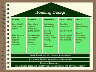 Housing Design   Useful Does it satisfy basic shelter needs? Does it meet a need for regional housing demand? Sustainable Can it be maintained? Can it evolve? Is it efficient in use of energy and materials? Useable Does it have personal, family, and public realms? Is it accessible and employ universal design concepts? Desirable Is it pleasing aesthetically? Does the physical environment support home-making? Is it memorable? Social Does it facilitate family life? Does it encourage community in form and siting? Users: Emotional and rational wants/needs Architects: Define, synthesize, and evaluate Finance/Regulatory  Measurable goals and objectives promoting fiscal and physical security 