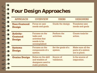 Four Design Approaches Is the source of inspiration. Source of validation. Relies on the skill and wisdom of designers used to make products. Genius Design Make sure all the parts of a system are in place. Set the goals of a system. Focuses on the components of a system. Systems Design Create tools for action. Perform the activities. Focuses on the tasks and activities that needs to be accomplished Activity-Centered Design Translates user needs and goals Guide the design Focus on user needs and goals. User-Centered Design DESIGNERS USERS OVERVIEW APPROACH 