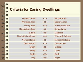 Criteria for Zoning Dwellings Night < > Day Dark < > Light Quiet < > Noisy Closed < > Open Introverted < > Extroverted Horizontal Links < > Vertical Links Link with Indoors < > Link with Outdoors Children < > Adults Living Area < > Circulation Area Functional Area < > Living Area Leisure Area < > Working Area Private Area < > General Area 