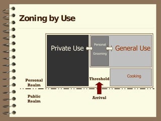 Zoning by Use Private Use General Use Cooking Personal Grooming Public Realm Personal Realm Threshold Arrival 