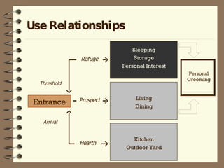 Use Relationships Entrance Refuge Threshold Arrival Sleeping Storage Personal Interest Living Dining Kitchen Outdoor Yard Personal Grooming Hearth Prospect 