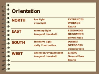 Orientation LIVING General Uses Hearth afternoon/evening light temporal threshold WEST DINING OUTDOORS General Uses intensive light daily illumination SOUTH BEDROOMS GROOMING Private Uses morning light temporal threshold EAST ENTRANCES STORAGE Hearth low light even light NORTH 