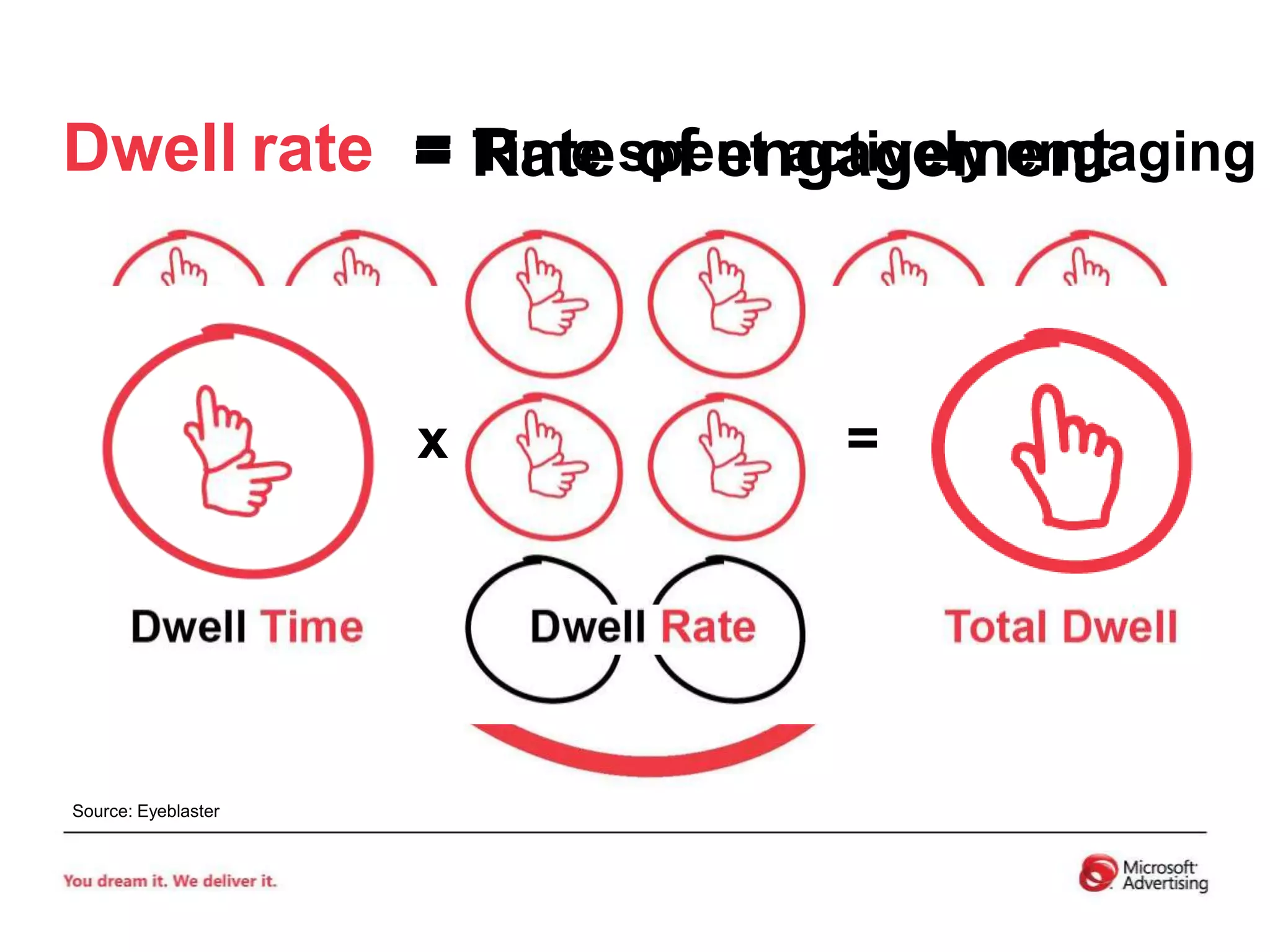 Dwell time= Time spent actively engagingrate= Rate of engagement=xSource: Eyeblaster