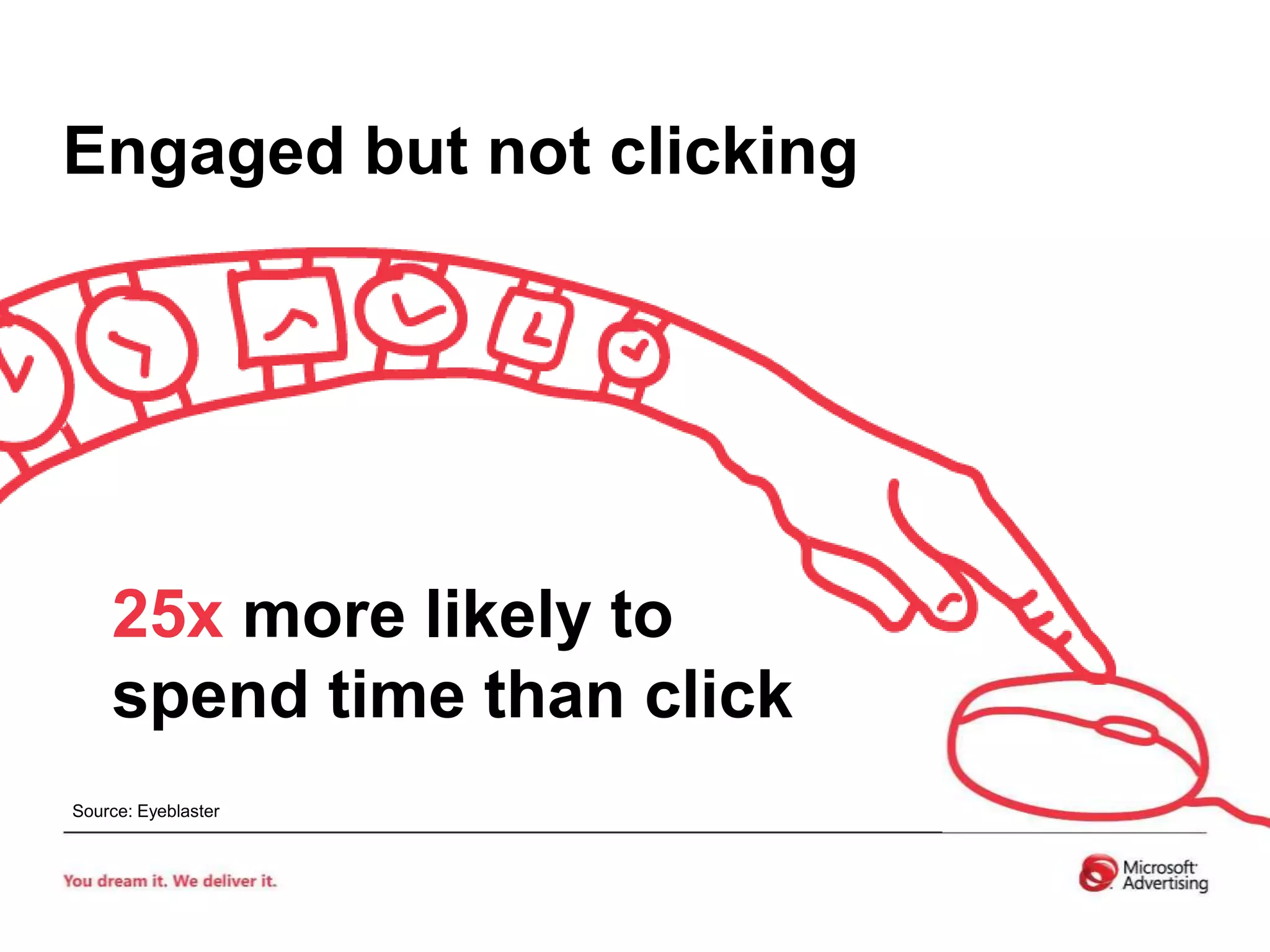 25x more likely to spend time than clickEngaged but not clickingSource: Eyeblaster
