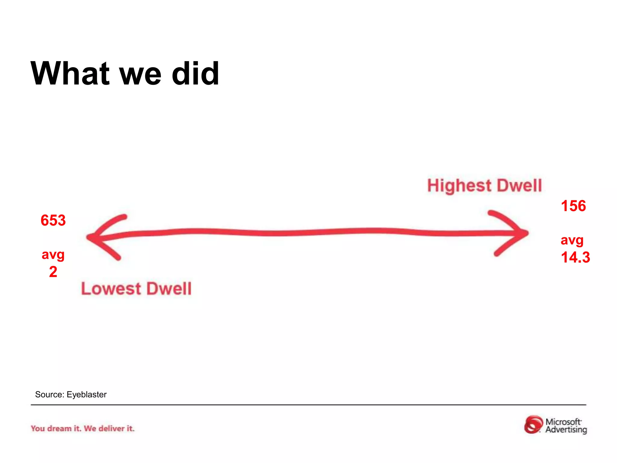 What we did156avg14.3653avg2Source: Eyeblaster