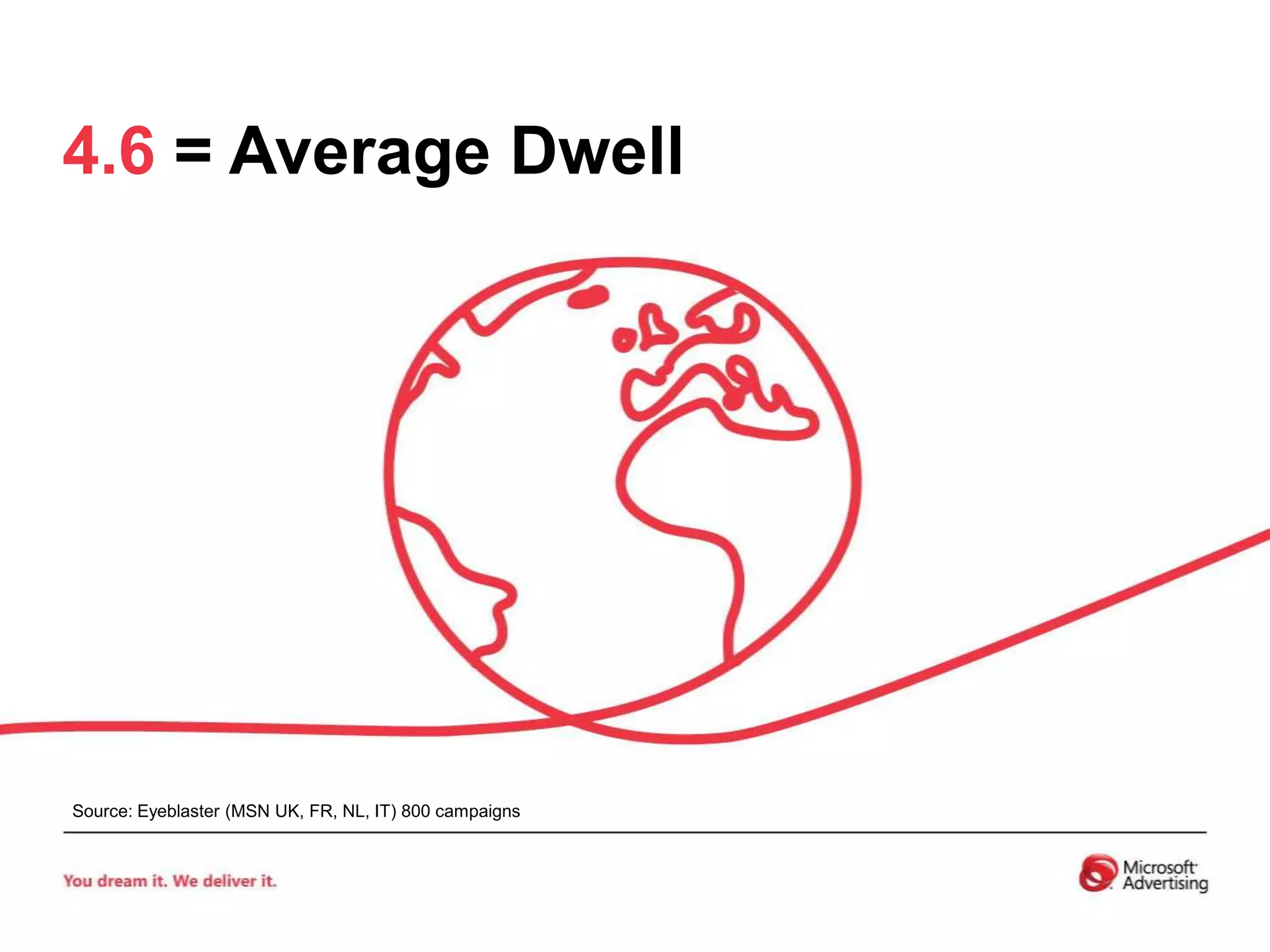 4.6 = Average DwellSource: Eyeblaster (MSN UK, FR, NL, IT) 800 campaigns