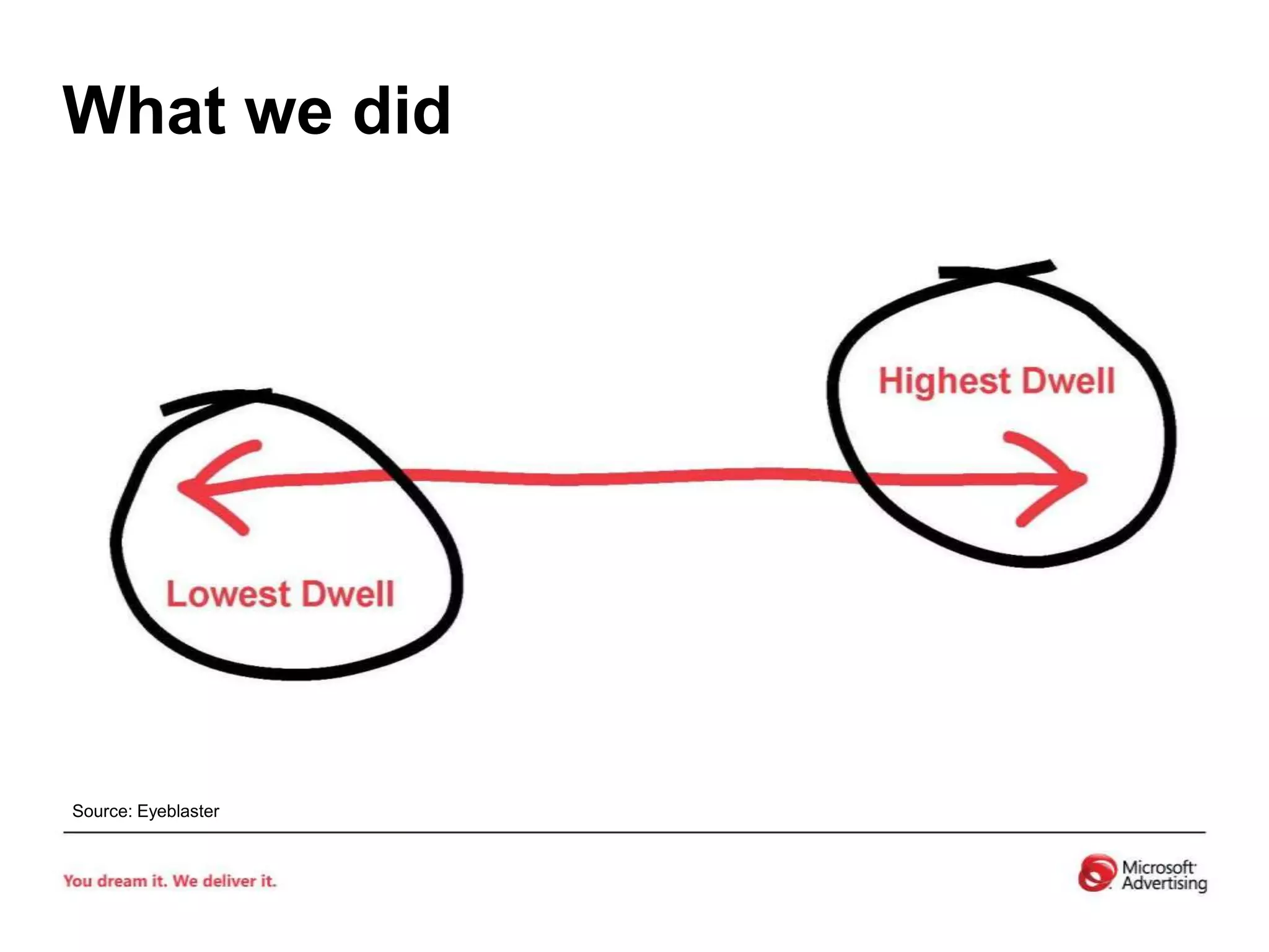 What we didSource: Eyeblaster