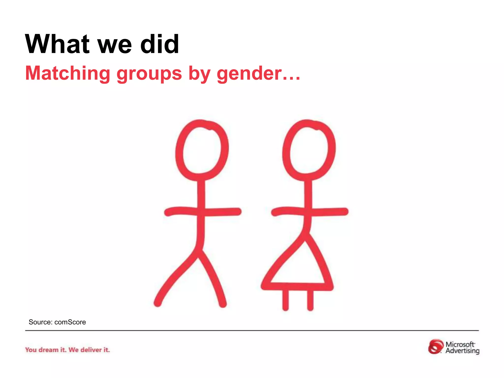 What we didMatching groups by gender…Source: comScore