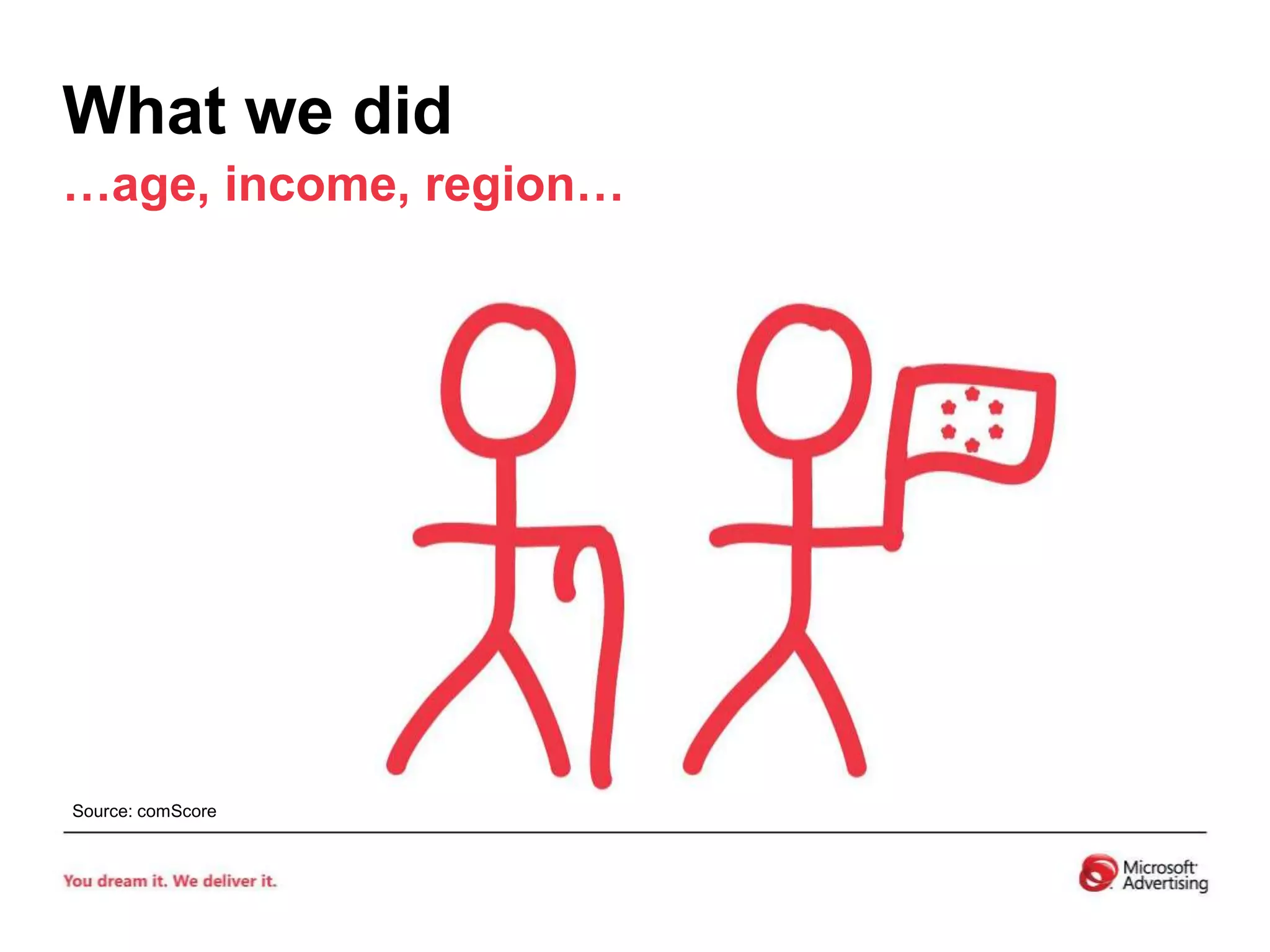 What we did…age, income, region…Source: comScore