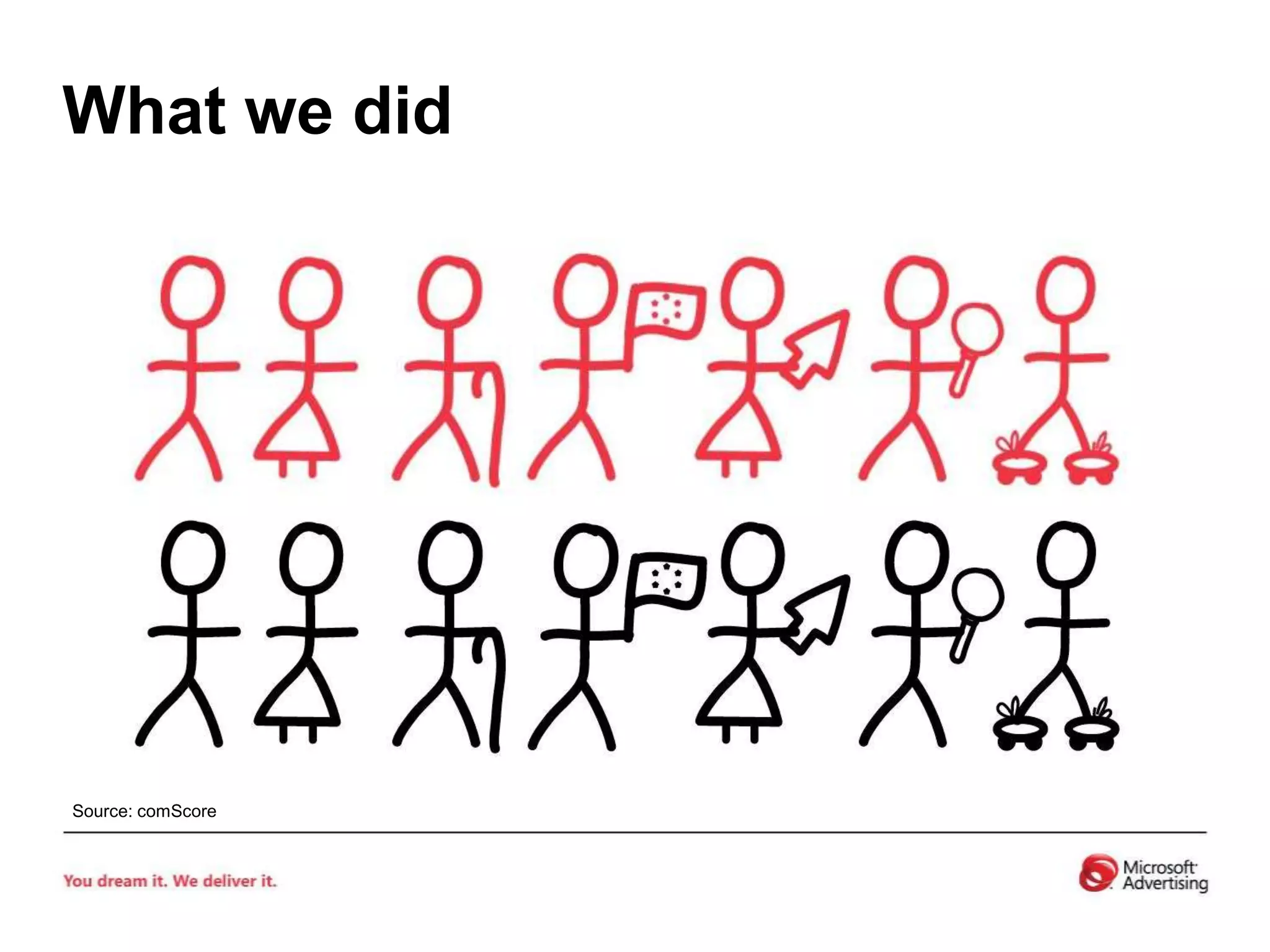 What we didSource: comScore