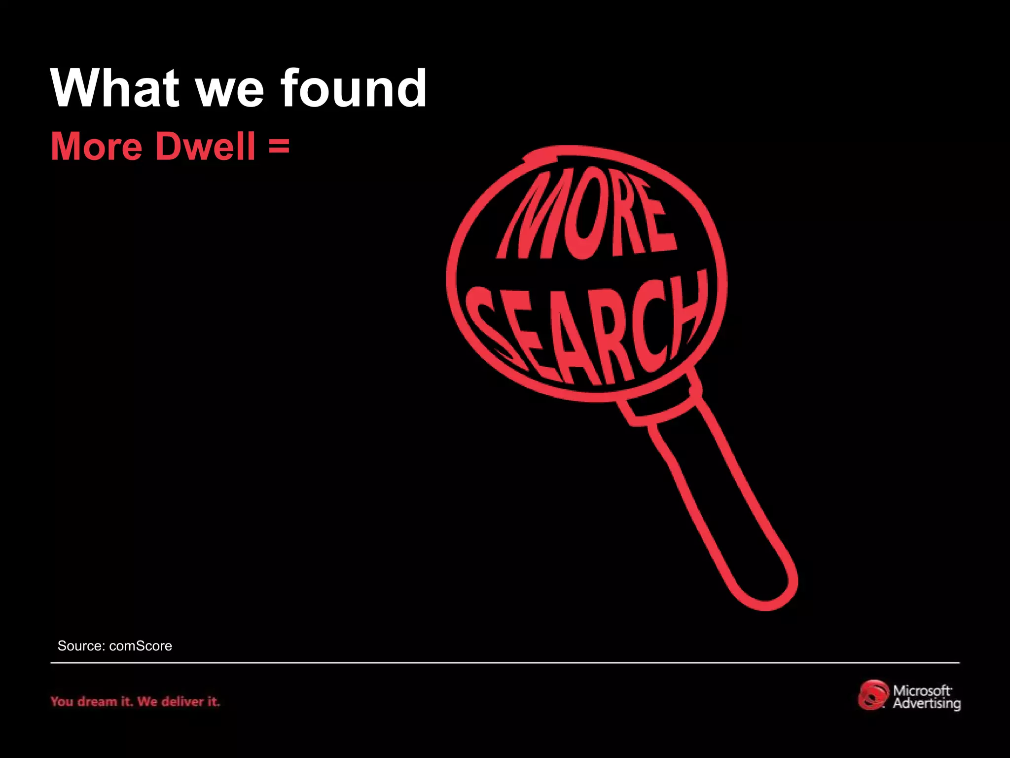 What we foundMore Dwell =Source: comScore
