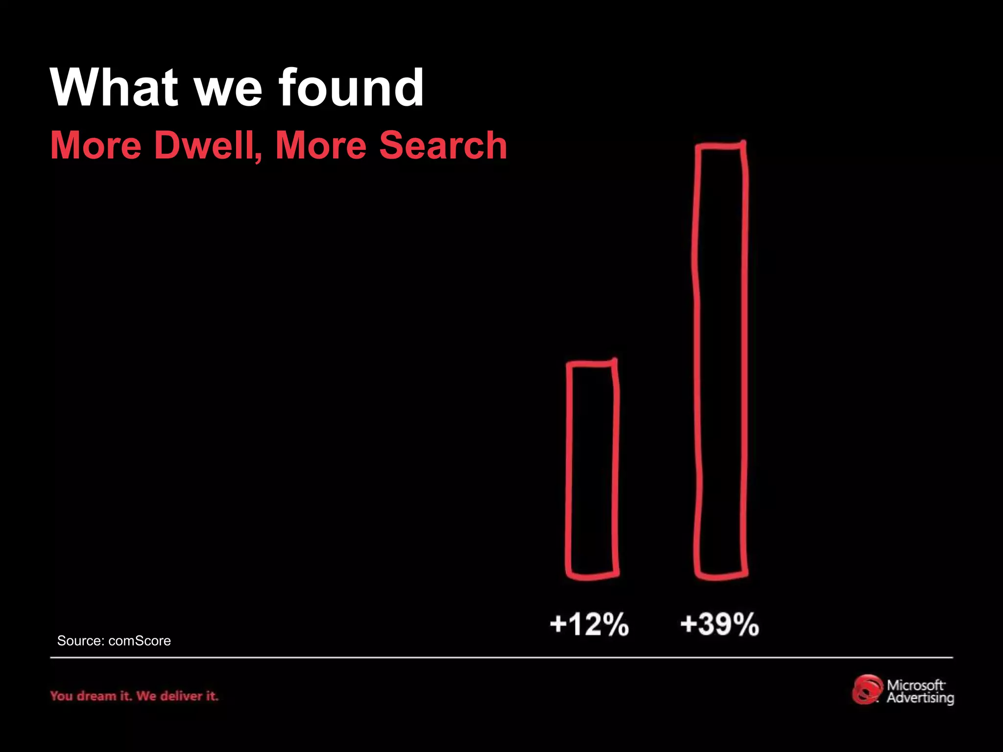 What we foundMore Dwell, More SearchSource: comScore