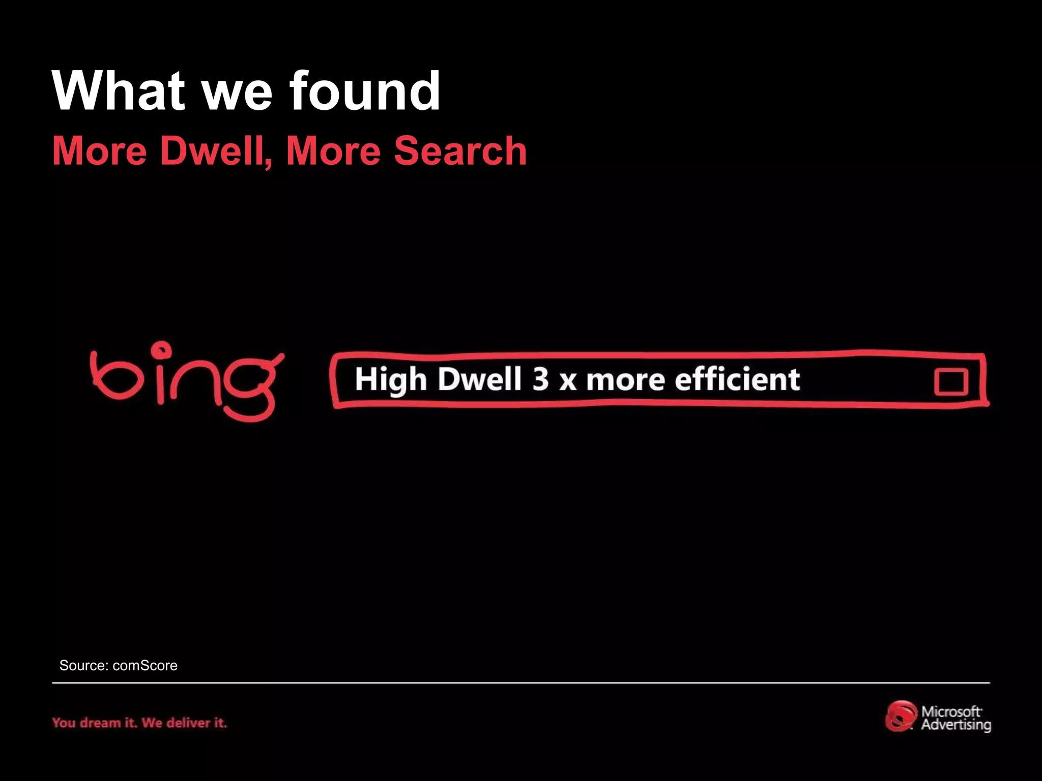 What we foundMore Dwell, More SearchSource: comScore