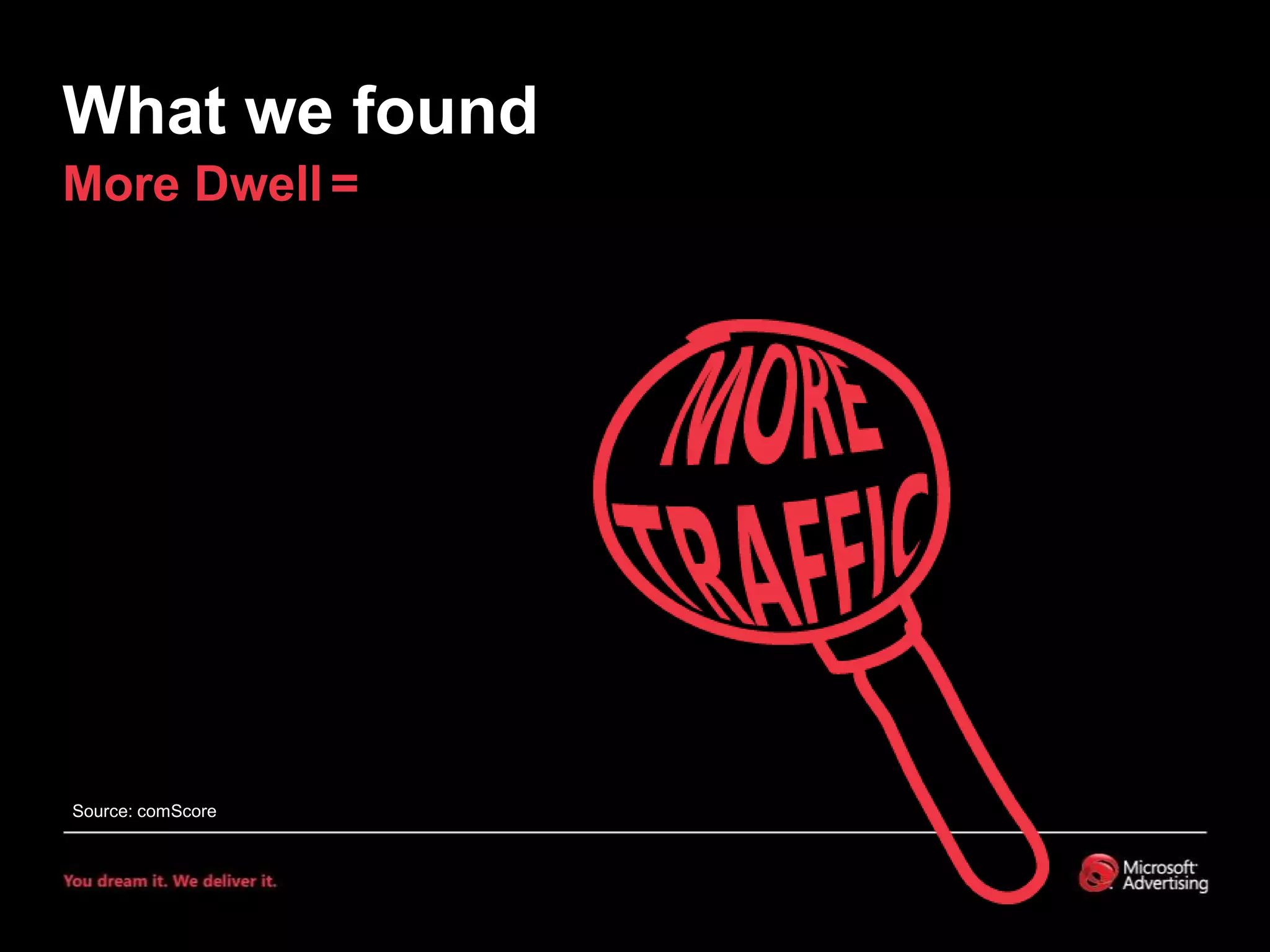 What we foundMore Dwell=Source: comScore