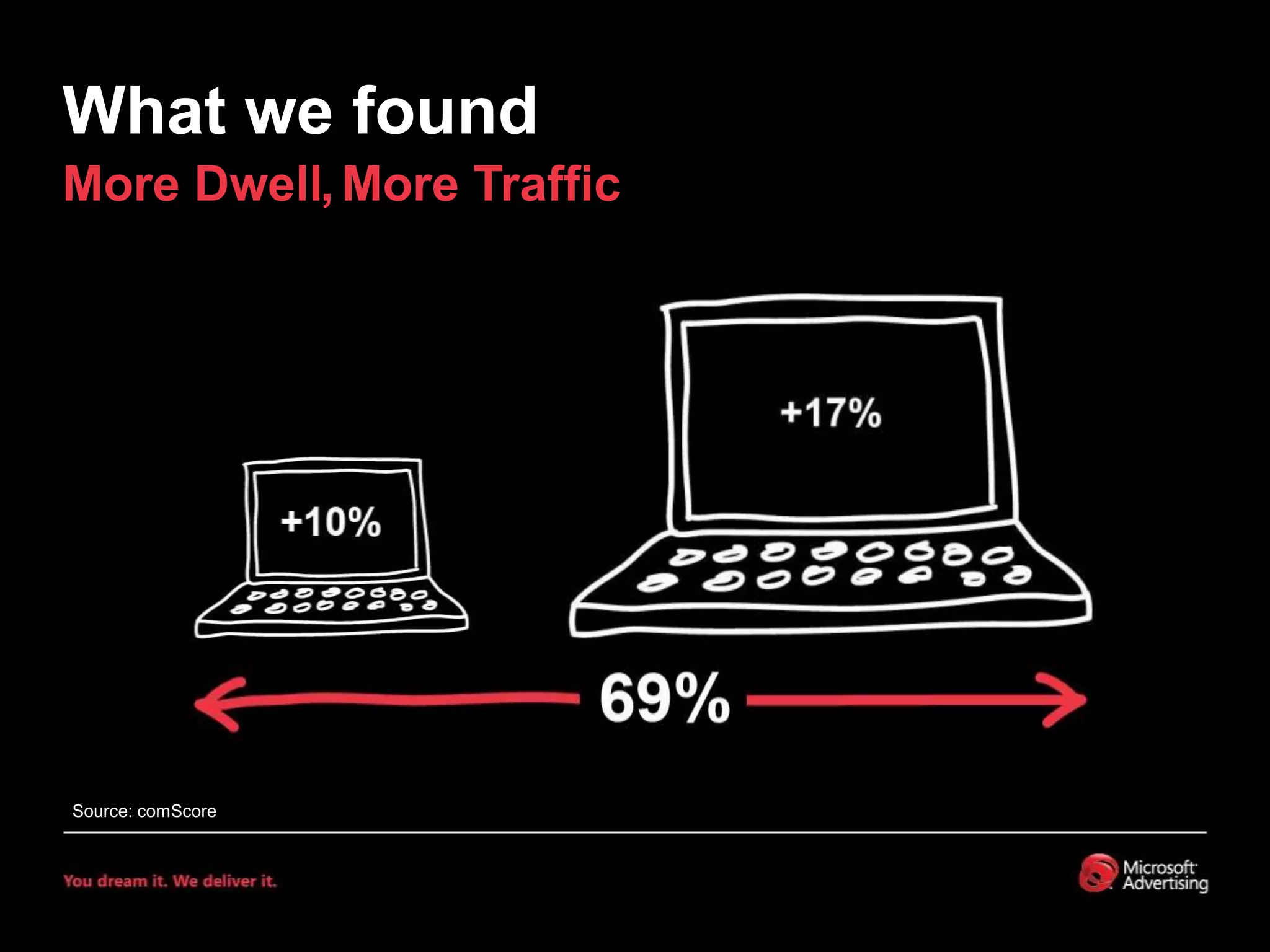 What we foundMore Dwell,More TrafficSource: comScore
