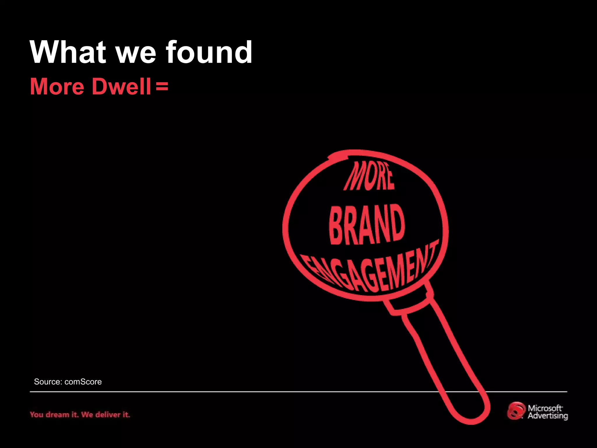 What we foundMore Dwell=Source: comScore