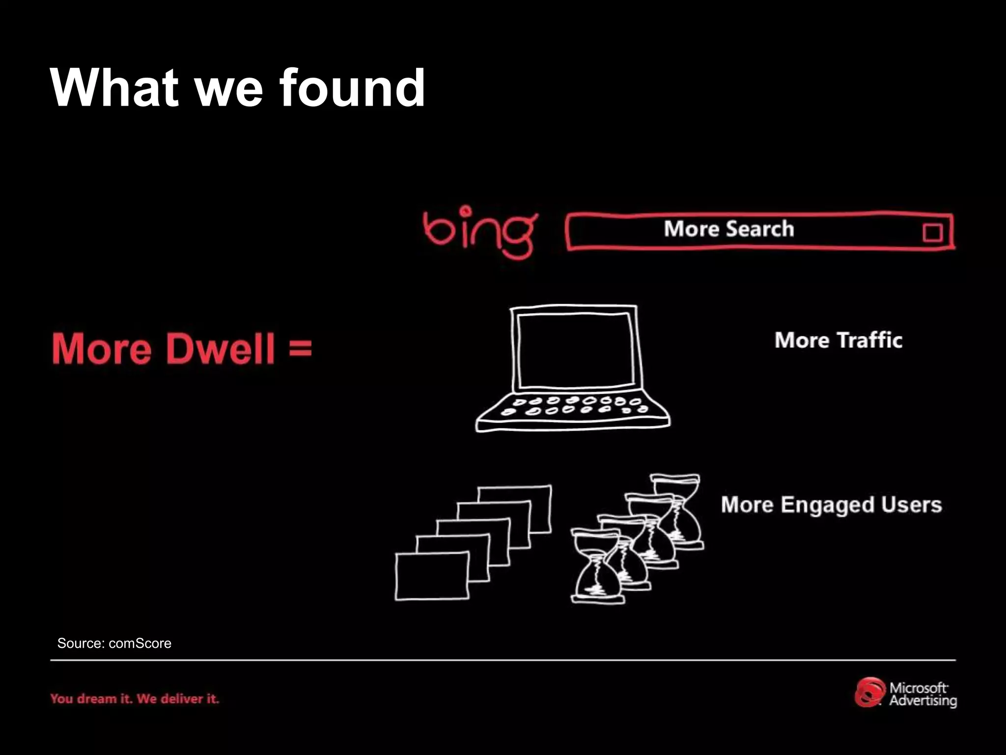 What we foundSource: comScore