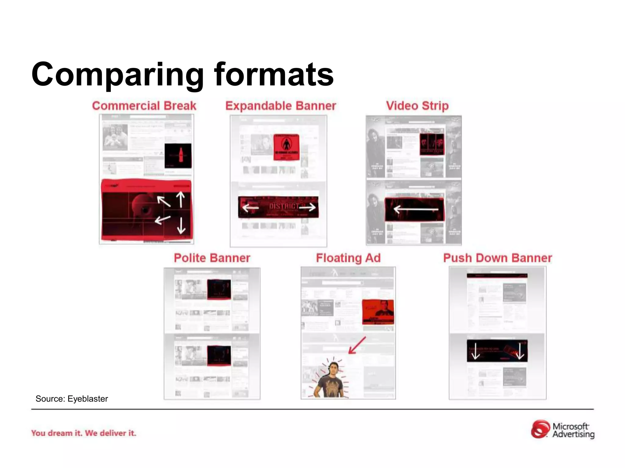 Comparing formatsSource: Eyeblaster