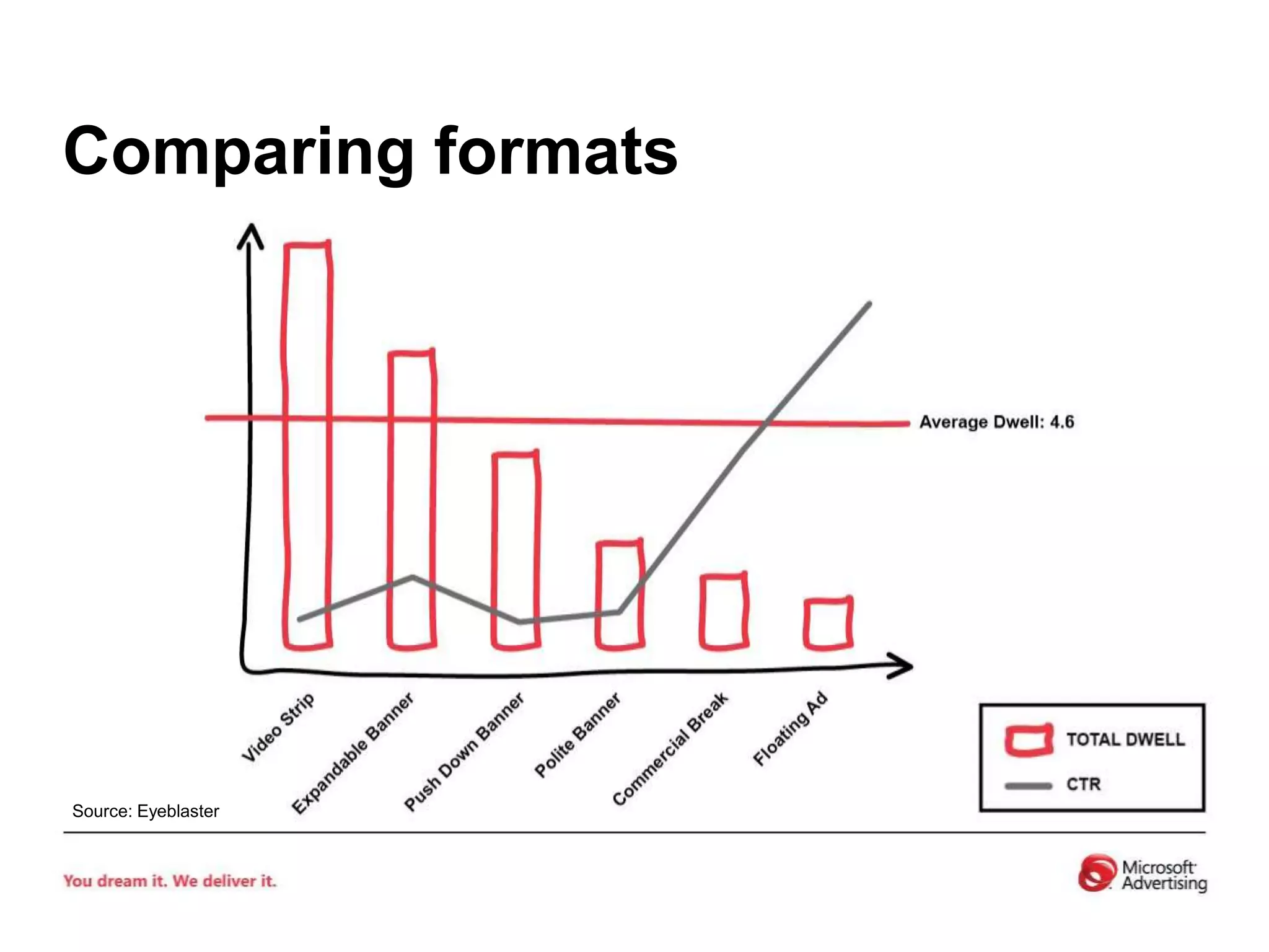 Comparing formatsSource: Eyeblaster