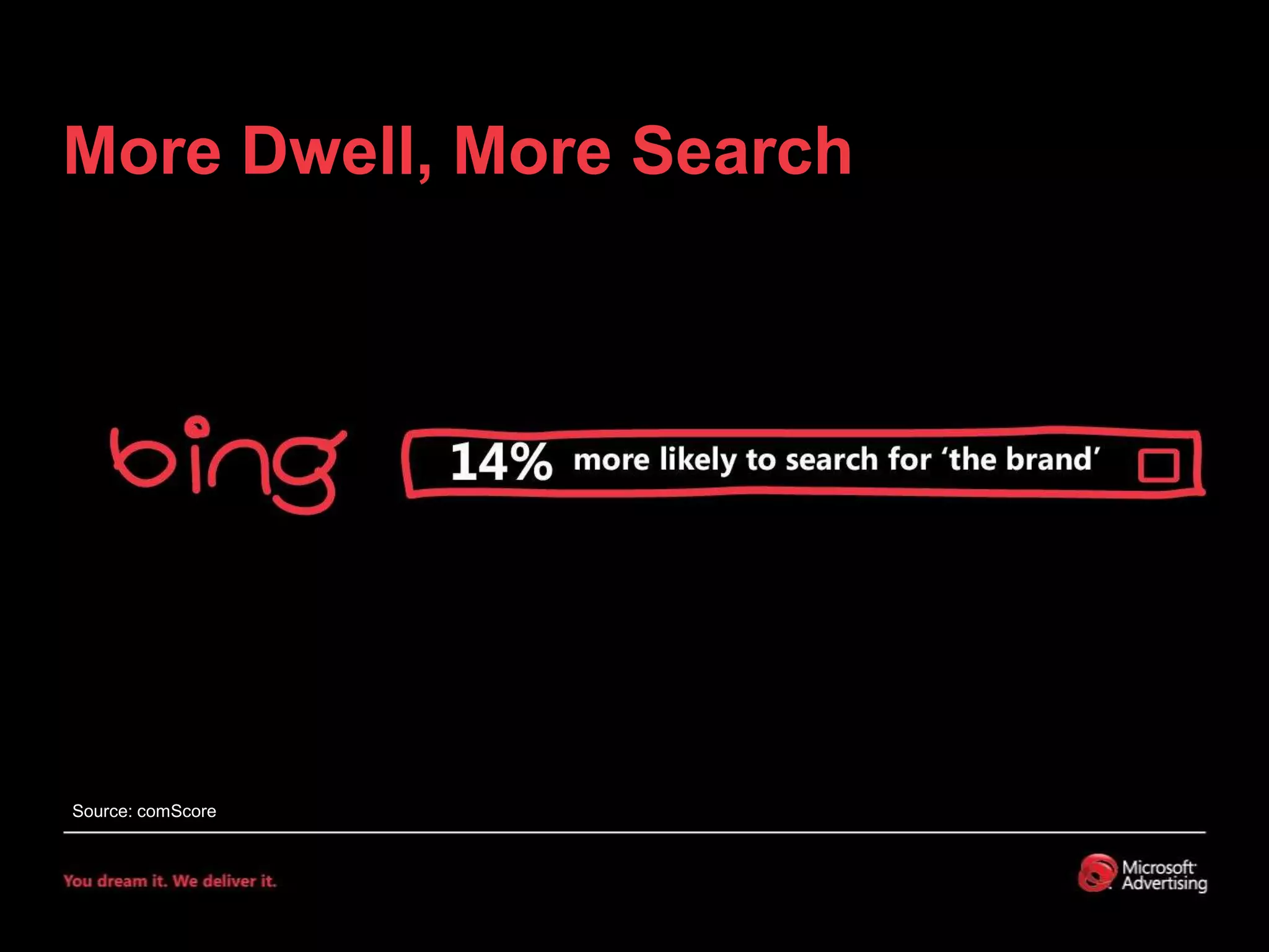 More Dwell, More SearchSource: comScore