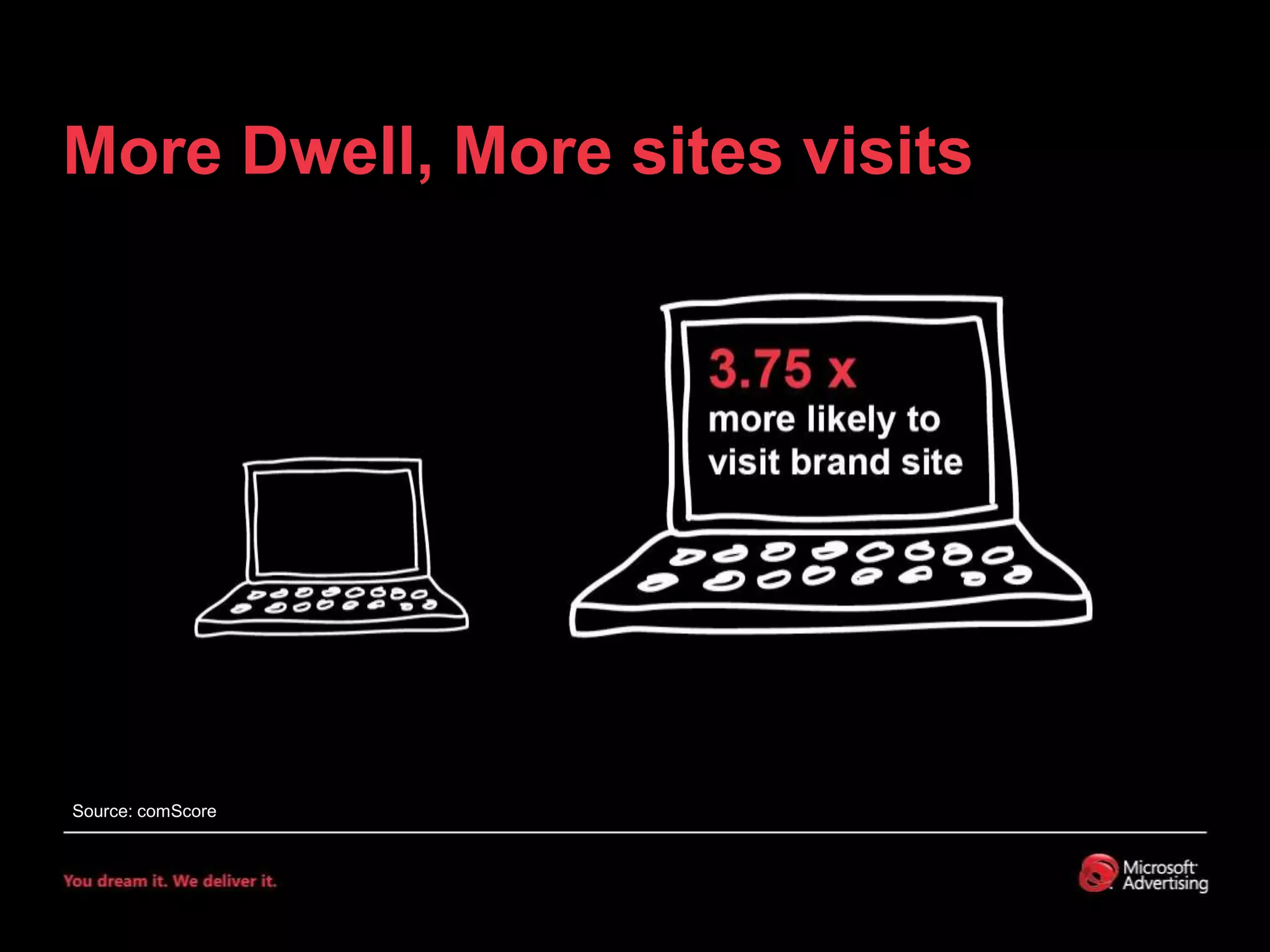 More Dwell, More sites visitsSource: comScoreSource: comScore