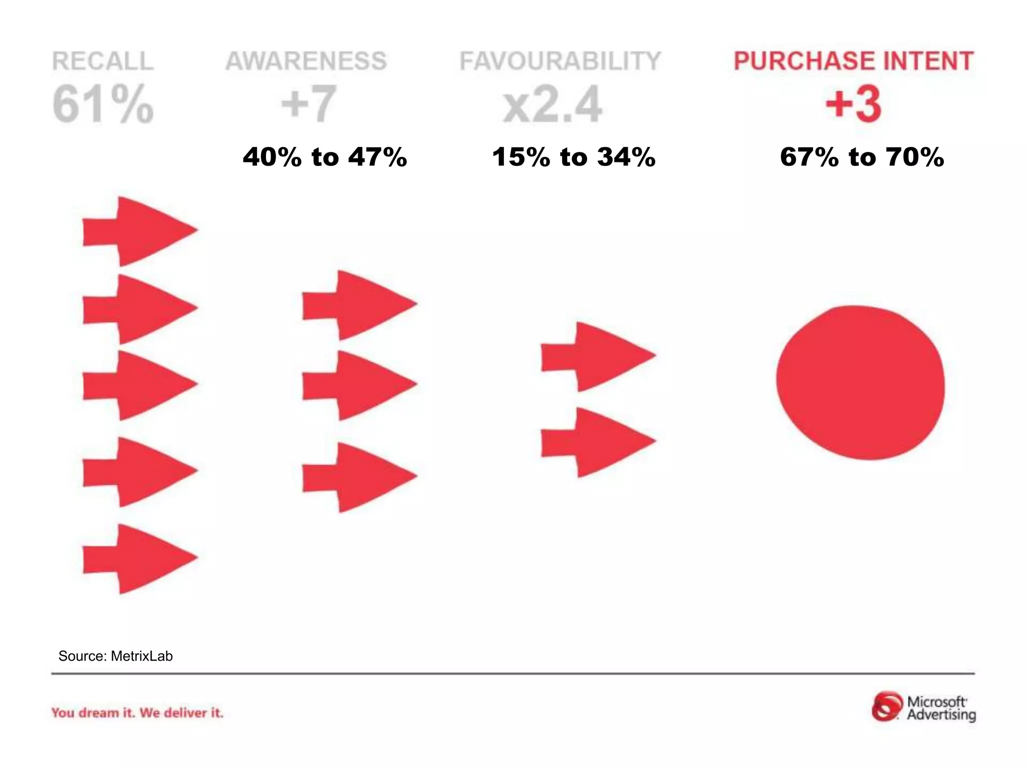 15% to 34%40% to 47%67% to 70%Source: MetrixLab