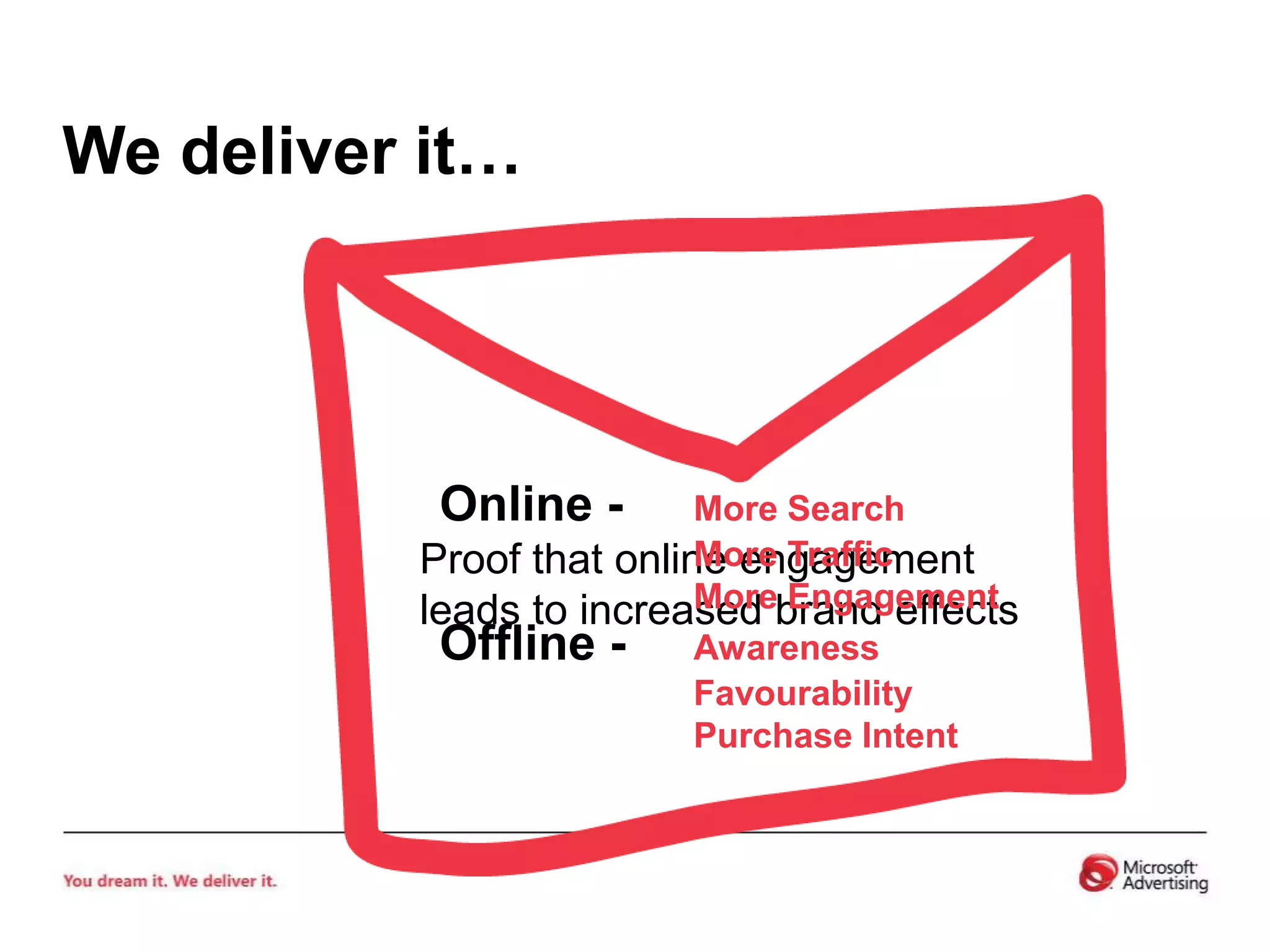 We deliver it…Online - 	More Search		More Traffic		More EngagementProof that online engagementleads to increased brand effectsOffline - 	Awareness		Favourability		Purchase Intent