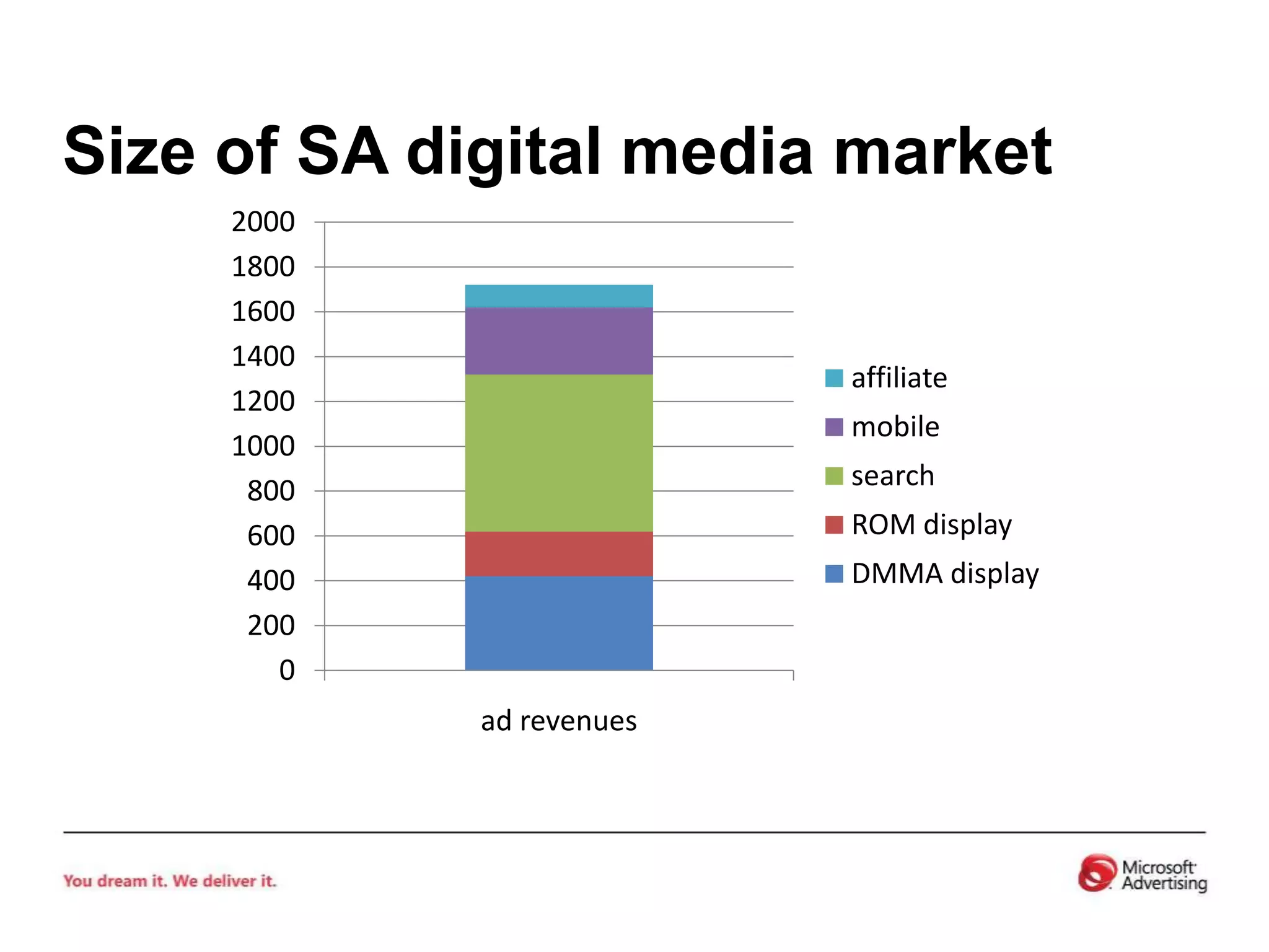 Size of SA digital media market