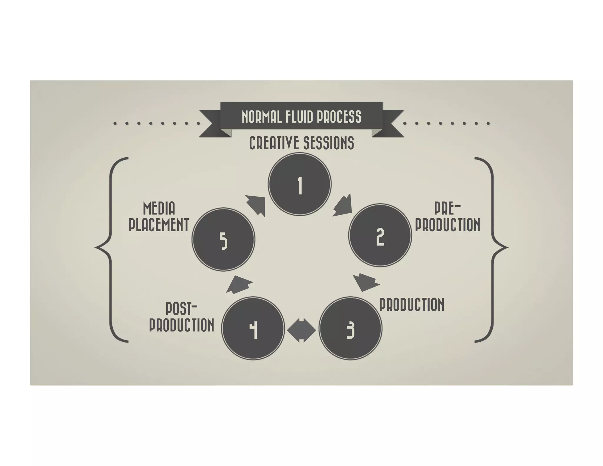 NORMAL FLUID PROCESS

                    CREATIVE SESSIONS


                            1
  MEDIA                                           PRE-
PLACEMENT                                      PRODUCTION
               5                          2


    POST-                                 PRODUCTION
  PRODUCTION        4               3
 