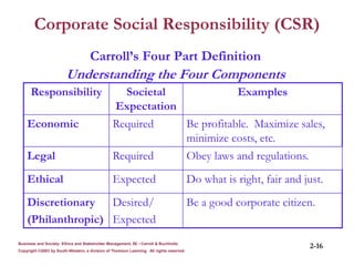 Corporate Social Responsibility (CSR)
Carroll’s Four Part Definition
Understanding the Four Components
Responsibility Societal
Expectation
Examples
Economic Required Be profitable. Maximize sales,
minimize costs, etc.
Legal Required Obey laws and regulations.
Ethical Expected Do what is right, fair and just.
Discretionary
(Philanthropic)
Desired/
Expected
Be a good corporate citizen.
Business and Society: Ethics and Stakeholder Management, 5E • Carroll & Buchholtz
Copyright ©2003 by South-Western, a division of Thomson Learning. All rights reserved
2-16
 