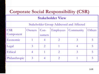 2-19
Corporate Social Responsibility (CSR)
Stakeholder View
Stakeholder Group Addressed and Affected
CSR
Component
Owners Con-
sumers
Employees Community Others
Economic 1 4 2 3 5
Legal 3 2 1 4 5
Ethical 4 1 2 3 5
Philanthropic 3 4 2 1 5
 