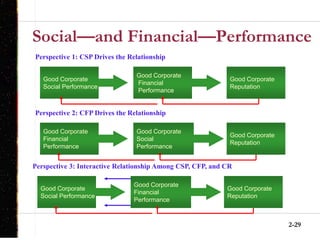 2-29
Social—and Financial—Performance
Good Corporate
Social Performance
Perspective 1: CSP Drives the Relationship
Good Corporate
Financial
Performance
Good Corporate
Reputation
Good Corporate
Financial
Performance
Perspective 2: CFP Drives the Relationship
Good Corporate
Social
Performance
Good Corporate
Reputation
Good Corporate
Social Performance
Perspective 3: Interactive Relationship Among CSP, CFP, and CR
Good Corporate
Financial
Performance
Good Corporate
Reputation
 
