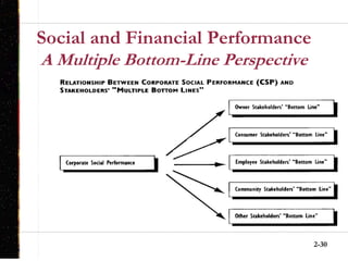 2-30
Social and Financial Performance
A Multiple Bottom-Line Perspective
 