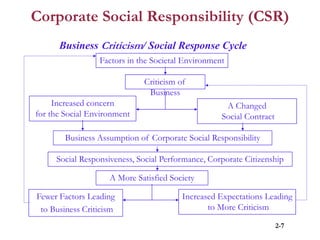 Corporate Social Responsibility (CSR)
Business Criticism/ Social Response Cycle
Factors in the Societal Environment
Criticism of
Business
Increased concern
for the Social Environment
A Changed
Social Contract
Business Assumption of Corporate Social Responsibility
Social Responsiveness, Social Performance, Corporate Citizenship
A More Satisfied Society
Fewer Factors Leading
to Business Criticism
Increased Expectations Leading
to More Criticism
2-7
 