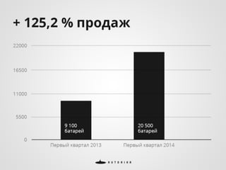 Кирилл Евдаков - "Стратегия Интернет-коммуникаций для региональных брендов"