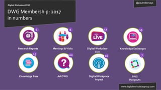 Digital Workplace 2030
@paulmillersays
www.digitalworkplacegroup.com
DWG Membership: 2017
in numbers
6 6 12
Research Reports Meetings &Visits Digital Workplace
Live
15
Knowledge Exchanges
15
Knowledge Base AskDWG Digital Workplace
Impact
DNG
Hangouts
100+ 16 7
 