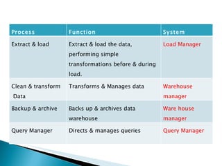 Process Function System manager Extract & load Extract & load the data, performing simple  transformations before & during load. Load Manager Clean & transform Data Transforms & Manages data Warehouse manager Backup & archive Backs up & archives data warehouse Ware house manager Query Manager Directs & manages queries Query Manager 