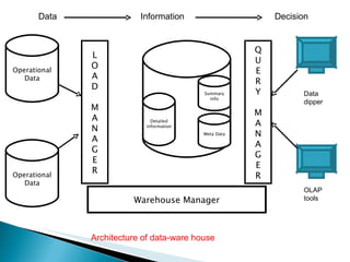 Operational Data Operational Data L O A D M A N A G E R Detailed information Summary info Meta Data Q U E R Y M A N A G E R Warehouse Manager Data dipper OLAP tools Data Information Decision Architecture of data-ware house 