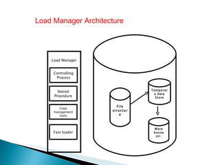 Load Manager Architecture File structure Temporary data Store Ware house str. Load Manager Controlling Process Stored Procedure Copy management tools Fast loader 