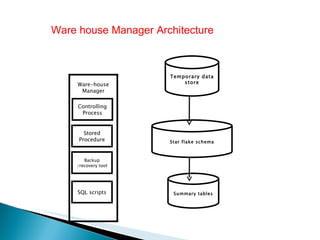 Ware house Manager Architecture Temporary data store Star flake schema Summary tables Ware-house Manager Controlling Process Stored Procedure Backup /recovery tool SQL scripts 