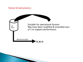 Extract & load process:  Op. Data Suitable for operational System, May have been modified & extended over yr’s to support performance. D.W.H Reconstructed 