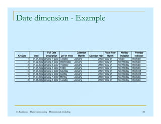 Date dimension - Example
KeyDate Date
Full Date
Description Day of Week
Calendar
Month Calendar Year
Fiscal Year-
Month
Holiday
Indicator
Weekday
Indicator
1 01.01.2002 January 1, 2002 Tuesday January 2002 F2002-01 Holiday Weekday
2 01.02.2002 January 2, 2002 Wednesday January 2002 F2002-01 Non-Holiday Weekday
F. Radulescu - Data warehousing - Dimensional modeling 38
2 01.02.2002 January 2, 2002 Wednesday January 2002 F2002-01 Non-Holiday Weekday
3 01.03.2002 January 3, 2002 Thursday January 2002 F2002-01 Non-Holiday Weekday
4 01.04.2002 January 4, 2002 Friday January 2002 F2002-01 Non-Holiday Weekday
5 01.05.2002 January 5, 2002 Saturday January 2002 F2002-01 Non-Holiday Weekend
6 01.06.2002 January 6, 2002 Sunday January 2002 F2002-01 Non-Holiday Weekend
7 01.07.2002 January 7, 2002 Monday January 2002 F2002-01 Non-Holiday Weekday
8 01.08.2002 January 8, 2002 Tuesday January 2002 F2002-01 Non-Holiday Weekday
 