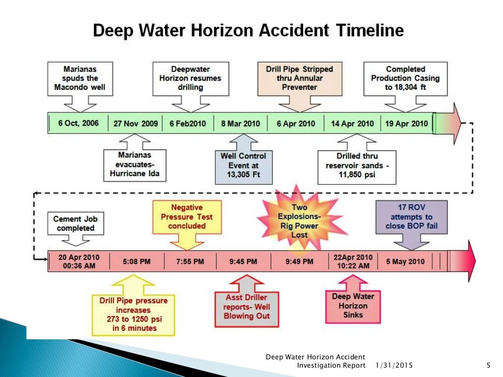 Deep Water Horizon Accident Investigation Lessons Learned