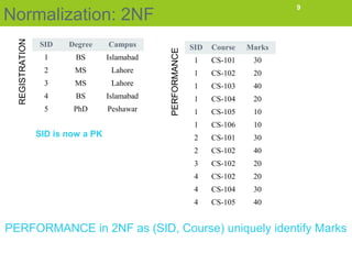 Normalization: 2NF
SID Course Marks
1 CS-101 30
1 CS-102 20
1 CS-103 40
1 CS-104 20
1 CS-105 10
1 CS-106 10
2 CS-101 30
2 CS-102 40
3 CS-102 20
4 CS-102 20
4 CS-104 30
4 CS-105 40
SID Degree Campus
1 BS Islamabad
2 MS Lahore
3 MS Lahore
4 BS Islamabad
5 PhD Peshawar
9
REGISTRATION
PERFORMANCE
SID is now a PK
PERFORMANCE in 2NF as (SID, Course) uniquely identify Marks
 