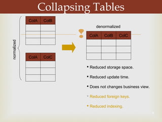 
9
Collapsing Tables
ColA ColB
ColA ColC
normalized
ColA ColB ColC
denormalized
 Reduced storage space.
 Reduced update time.
 Does not changes business view.
 Reduced foreign keys.
 Reduced indexing.
 