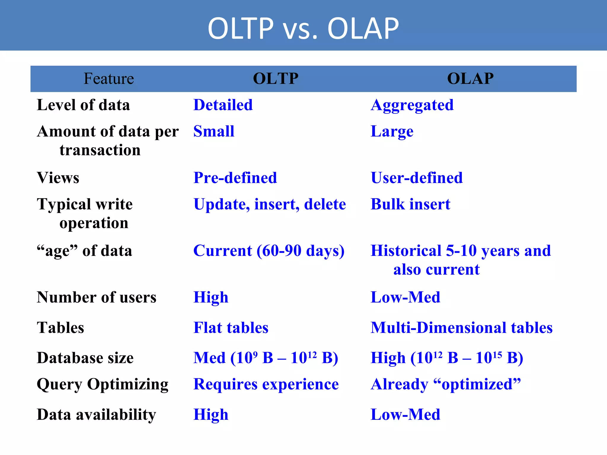 OLTP vs. OLAP
Feature OLTP OLAP
Level of data Detailed Aggregated
Amount of data per
transaction
Small Large
Views Pre-defined User-defined
Typical write
operation
Update, insert, delete Bulk insert
“age” of data Current (60-90 days) Historical 5-10 years and
also current
Number of users High Low-Med
Tables Flat tables Multi-Dimensional tables
Database size Med (109
B – 1012
B) High (1012
B – 1015
B)
Query Optimizing Requires experience Already “optimized”
Data availability High Low-Med
10
 