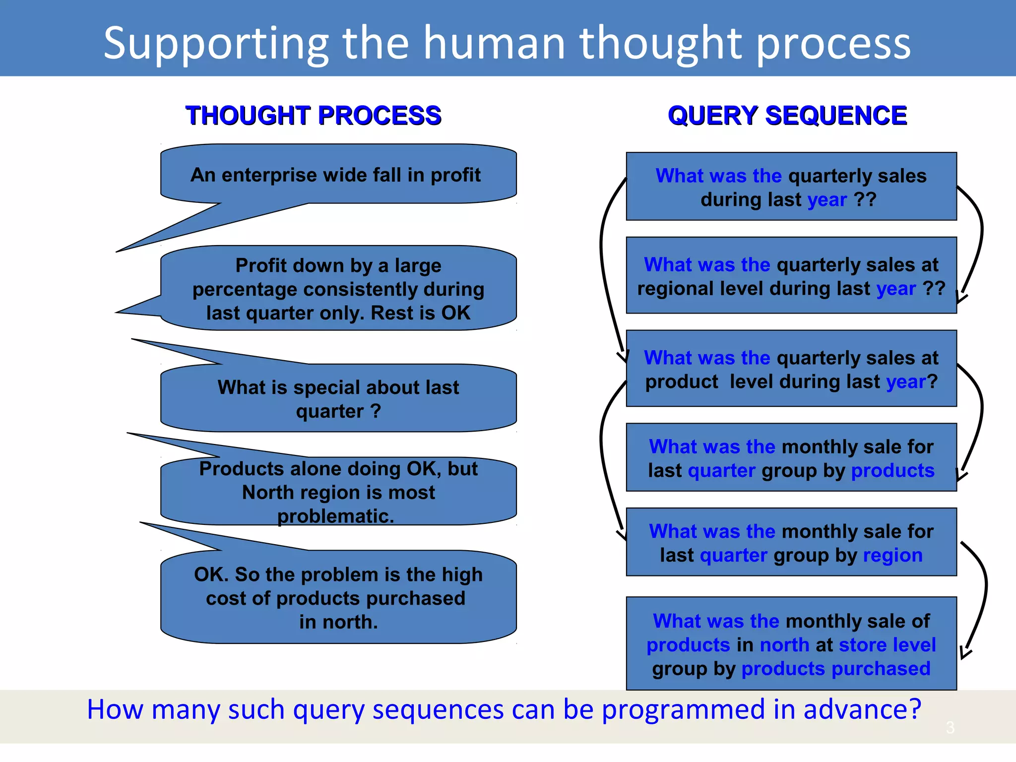 Supporting the human thought process
How many such query sequences can be programmed in advance? 3
THOUGHT PROCESSTHOUGHT PROCESS QUERY SEQUENCEQUERY SEQUENCE
An enterprise wide fall in profit
Profit down by a large
percentage consistently during
last quarter only. Rest is OK
What is special about last
quarter ?
Products alone doing OK, but
North region is most
problematic.
What was the quarterly sales
during last year ??
What was the quarterly sales at
regional level during last year ??
What was the monthly sale for
last quarter group by products
What was the monthly sale of
products in north at store level
group by products purchased
OK. So the problem is the high
cost of products purchased
in north.
What was the quarterly sales at
product level during last year?
What was the monthly sale for
last quarter group by region
 